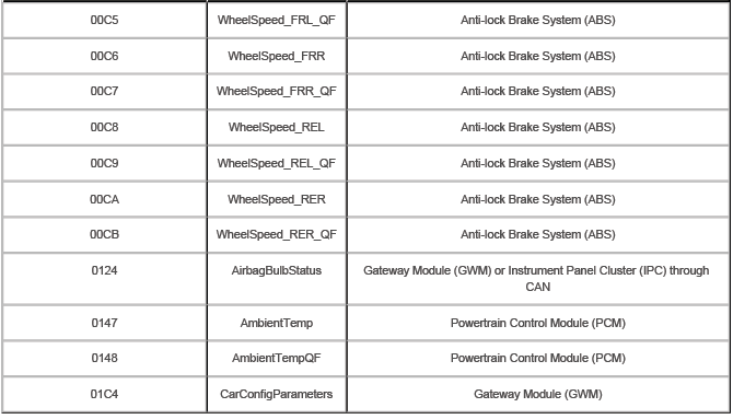 Airbag Supplementary Restraint System